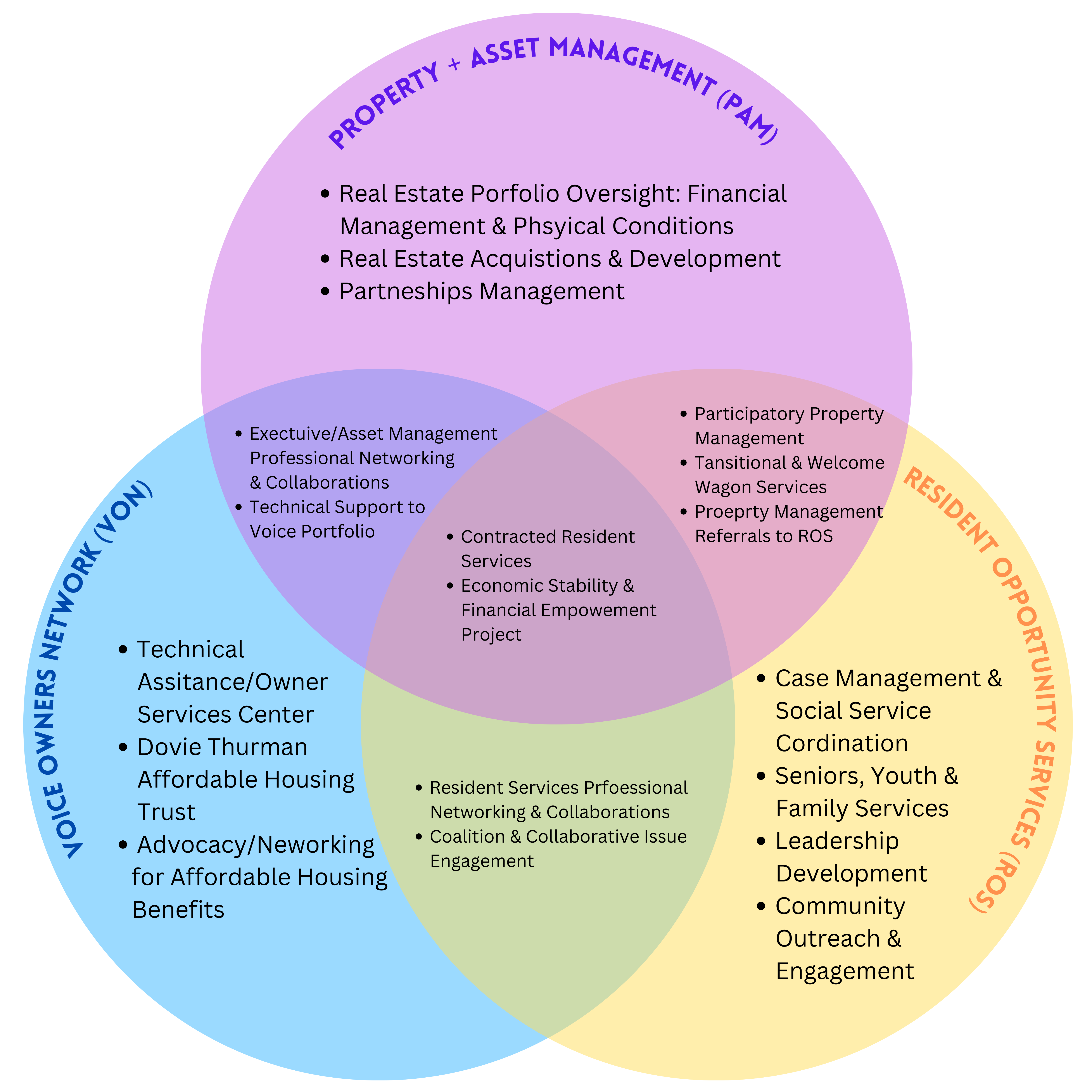 Integrated Program & Collaborative Services